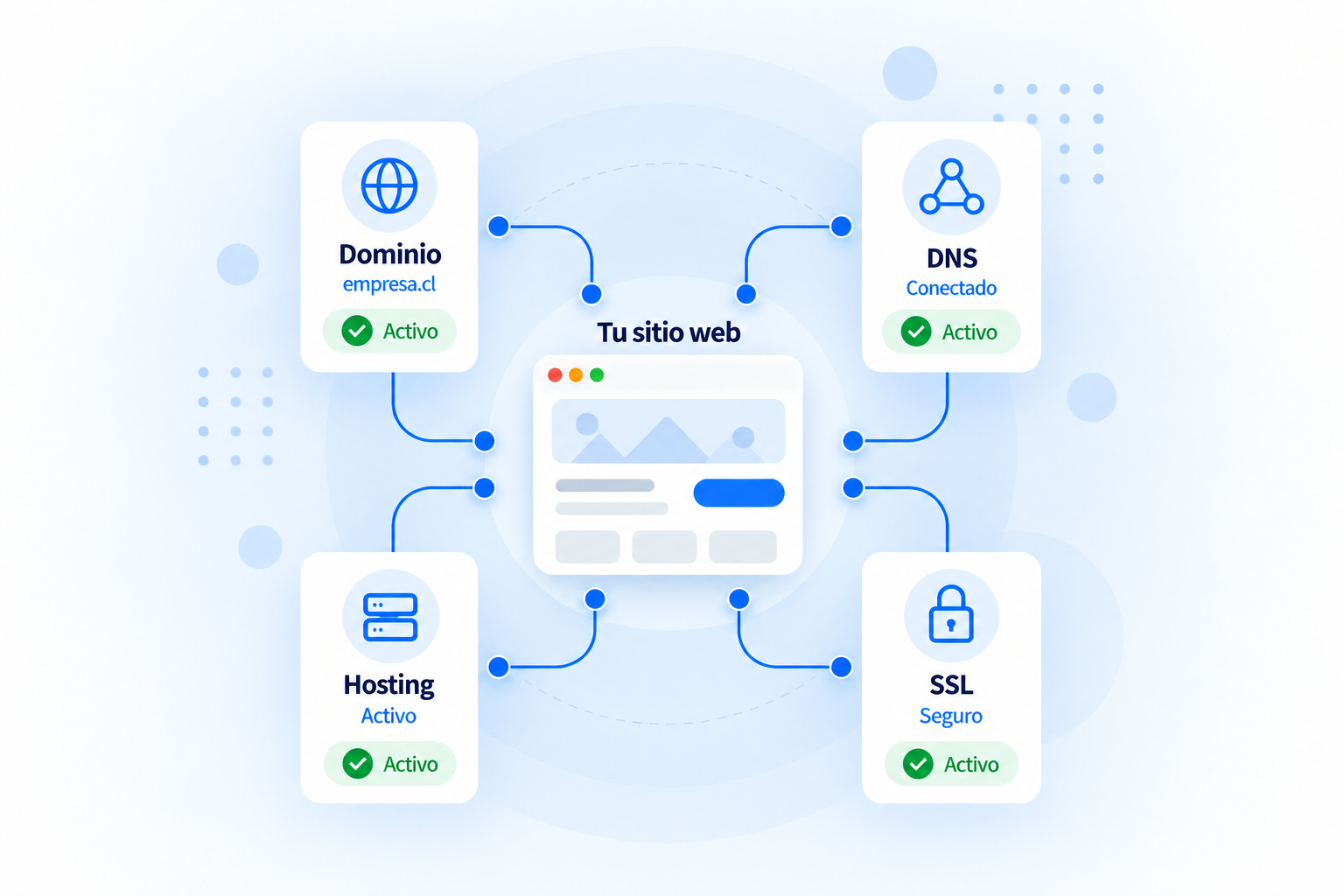 Diagrama de dominio, DNS, hosting y SSL conectados con un sitio web
